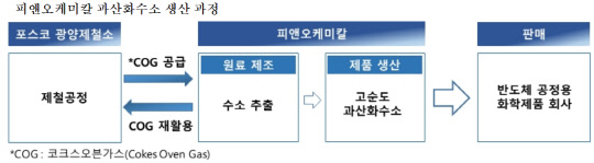 피앤오케미칼 과산화수소 생산 과정. 피앤오케미칼 제공.